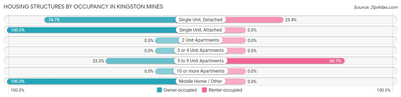Housing Structures by Occupancy in Kingston Mines