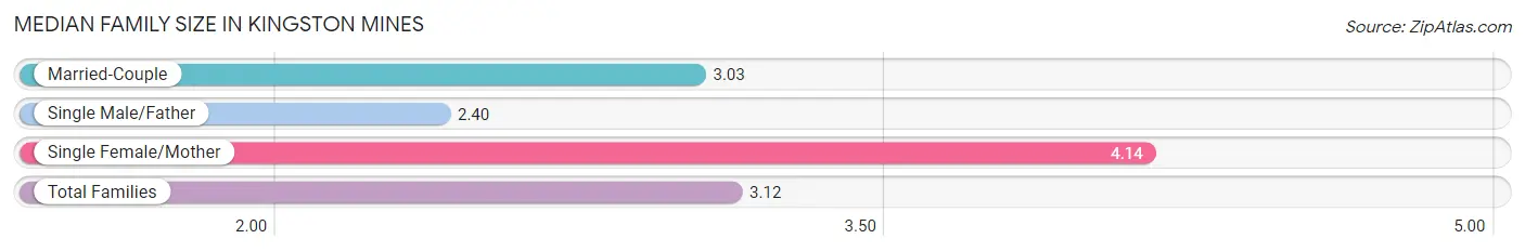 Median Family Size in Kingston Mines