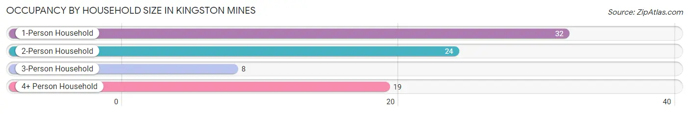 Occupancy by Household Size in Kingston Mines