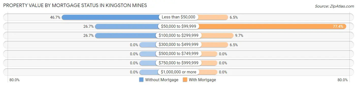 Property Value by Mortgage Status in Kingston Mines