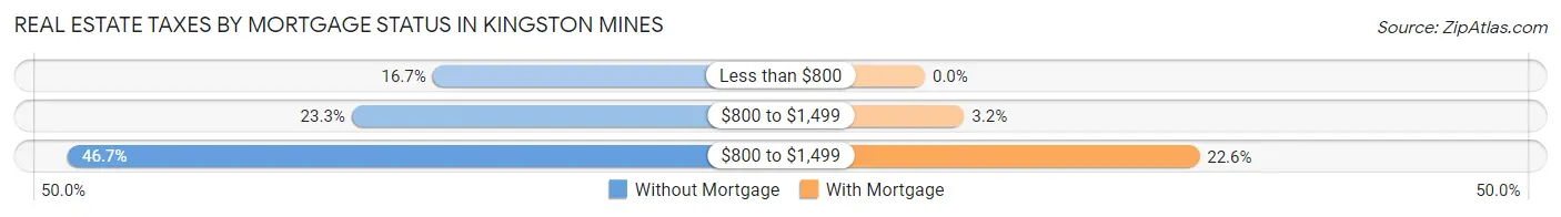 Real Estate Taxes by Mortgage Status in Kingston Mines