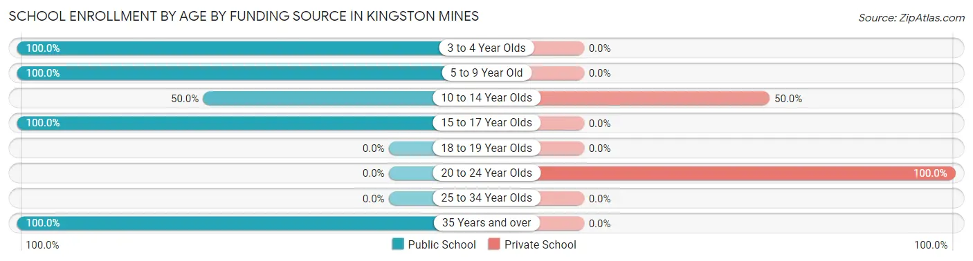 School Enrollment by Age by Funding Source in Kingston Mines