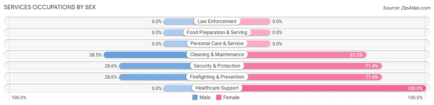 Services Occupations by Sex in Kingston Mines