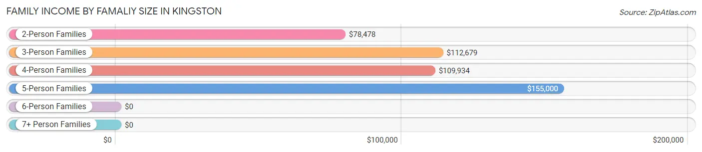 Family Income by Famaliy Size in Kingston