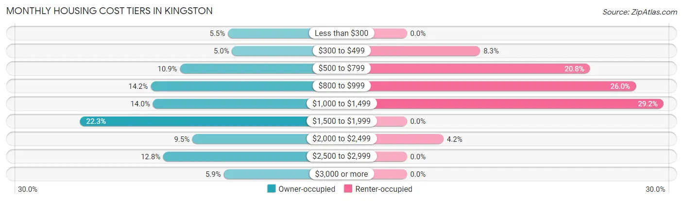 Monthly Housing Cost Tiers in Kingston