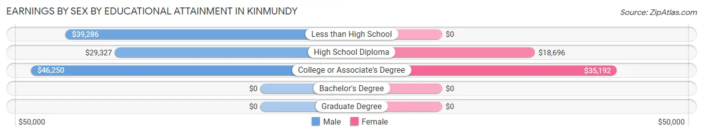Earnings by Sex by Educational Attainment in Kinmundy