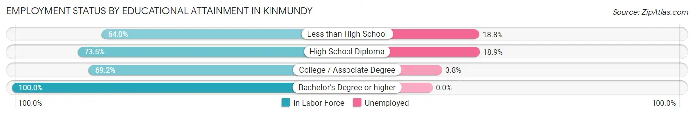 Employment Status by Educational Attainment in Kinmundy