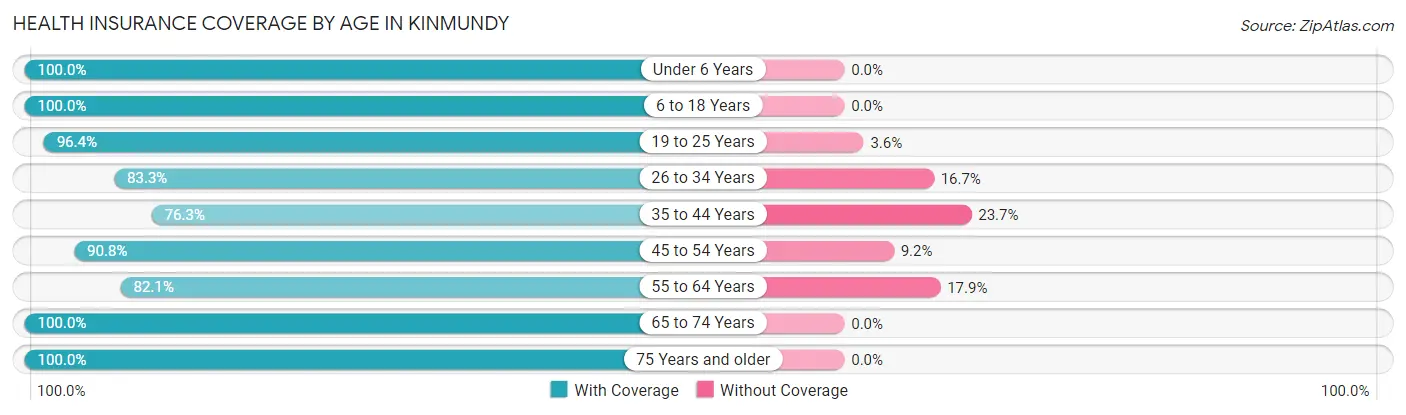 Health Insurance Coverage by Age in Kinmundy