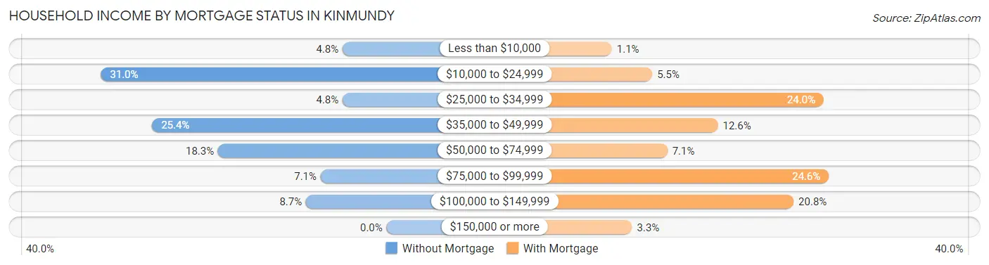 Household Income by Mortgage Status in Kinmundy
