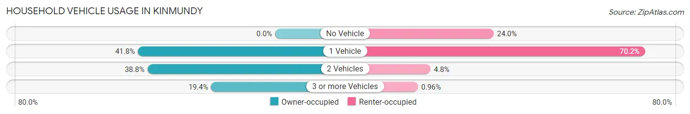 Household Vehicle Usage in Kinmundy