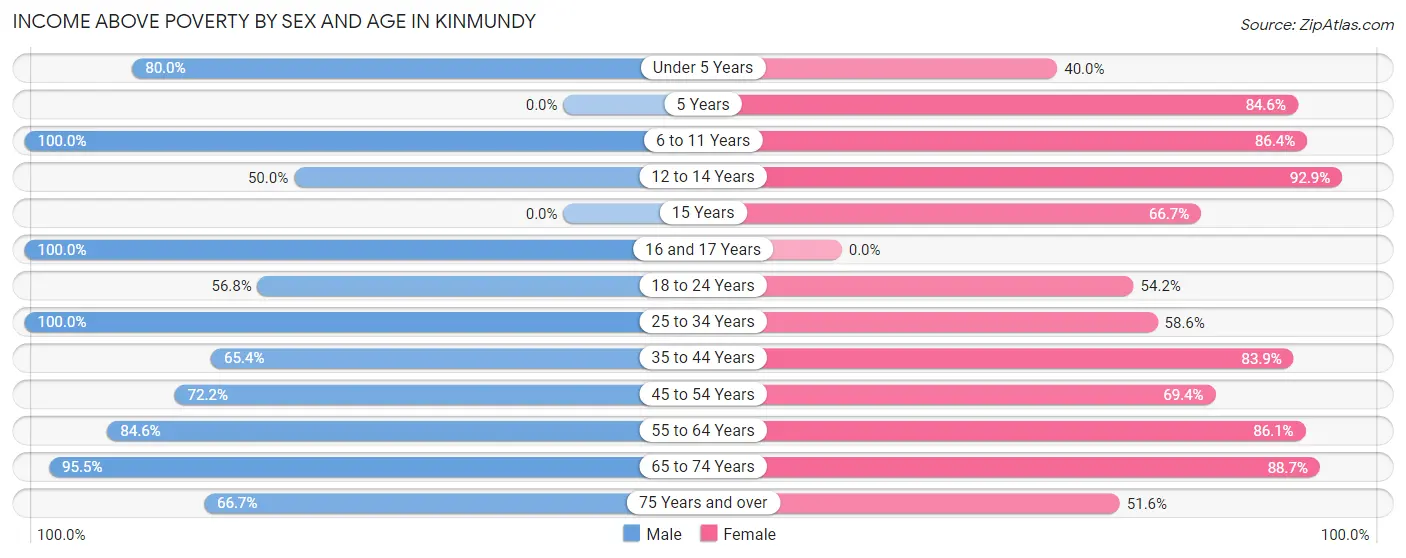 Income Above Poverty by Sex and Age in Kinmundy