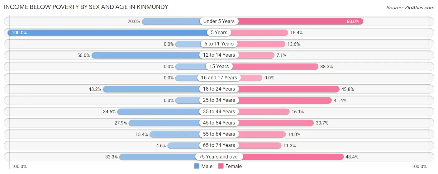 Income Below Poverty by Sex and Age in Kinmundy