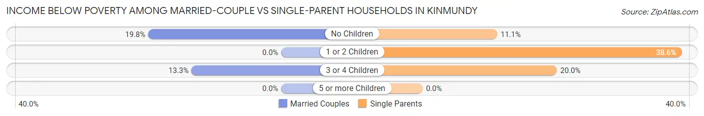 Income Below Poverty Among Married-Couple vs Single-Parent Households in Kinmundy