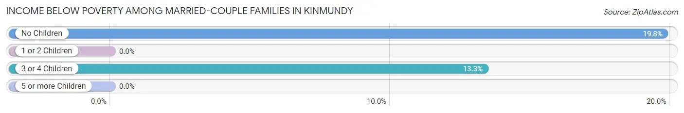 Income Below Poverty Among Married-Couple Families in Kinmundy