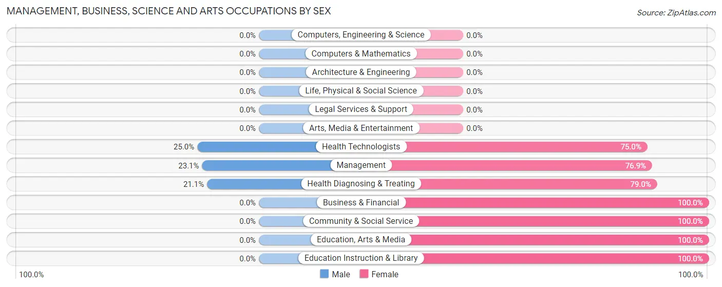 Management, Business, Science and Arts Occupations by Sex in Kinmundy