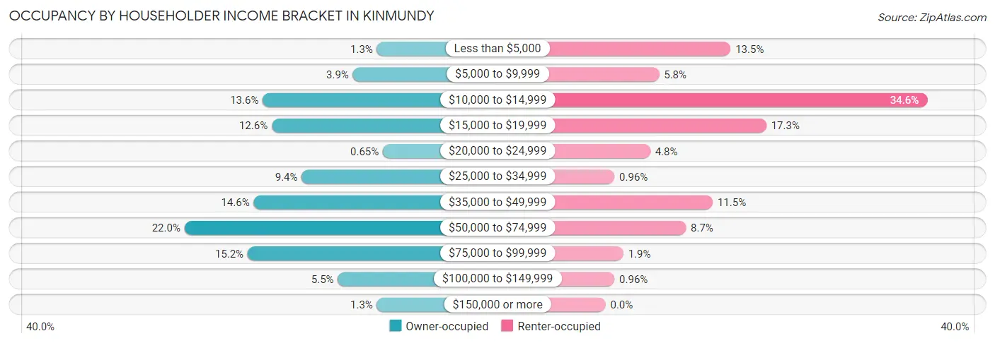 Occupancy by Householder Income Bracket in Kinmundy
