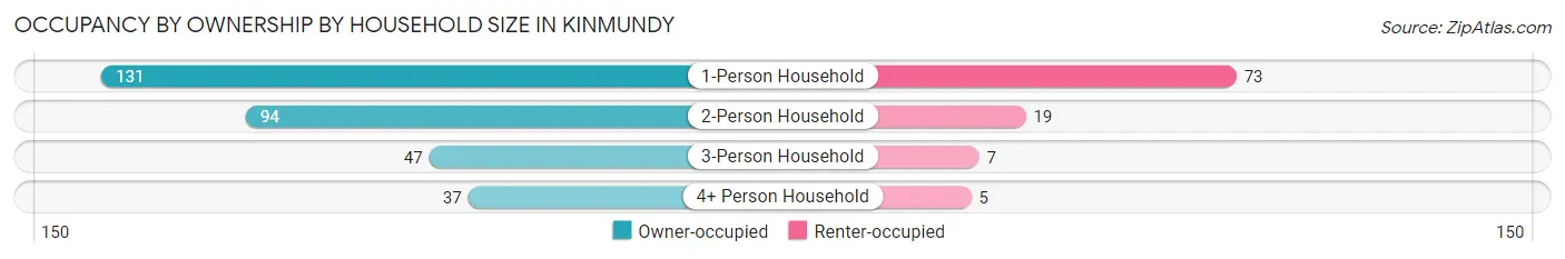 Occupancy by Ownership by Household Size in Kinmundy