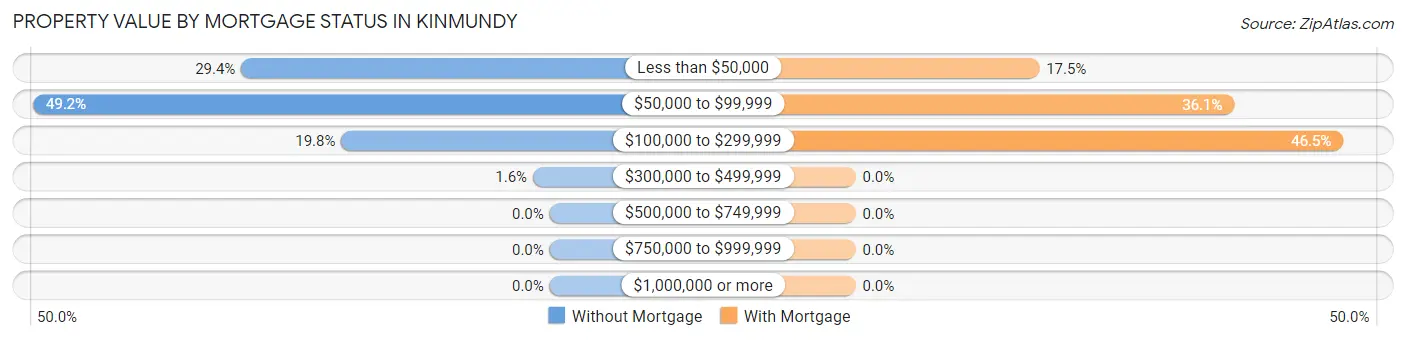 Property Value by Mortgage Status in Kinmundy