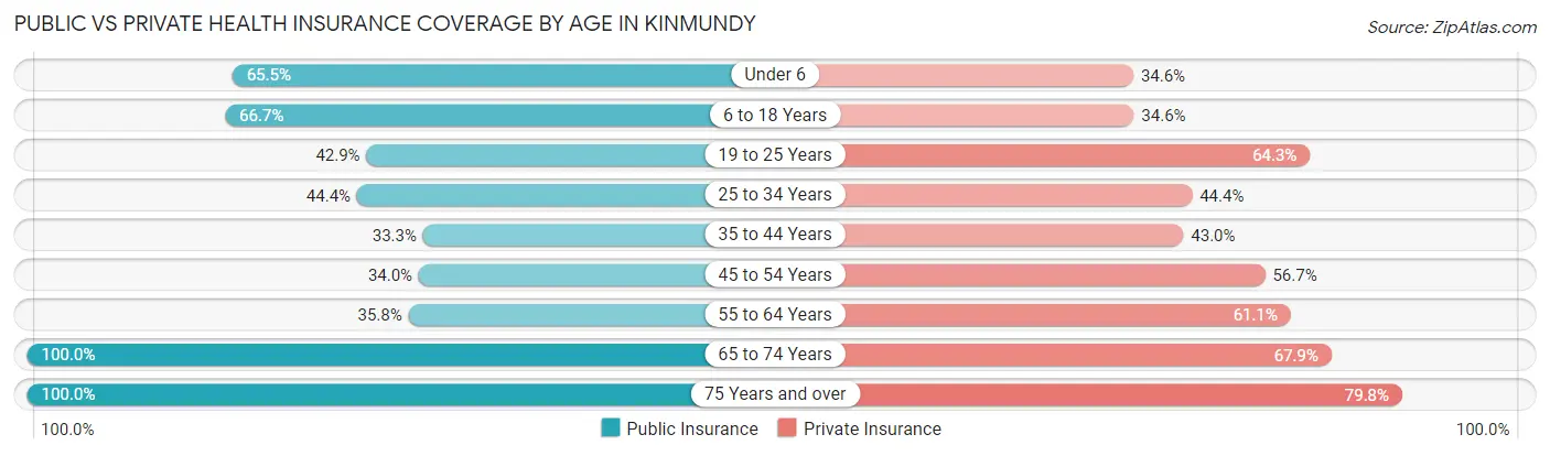Public vs Private Health Insurance Coverage by Age in Kinmundy