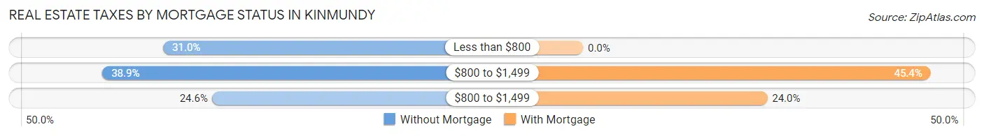 Real Estate Taxes by Mortgage Status in Kinmundy