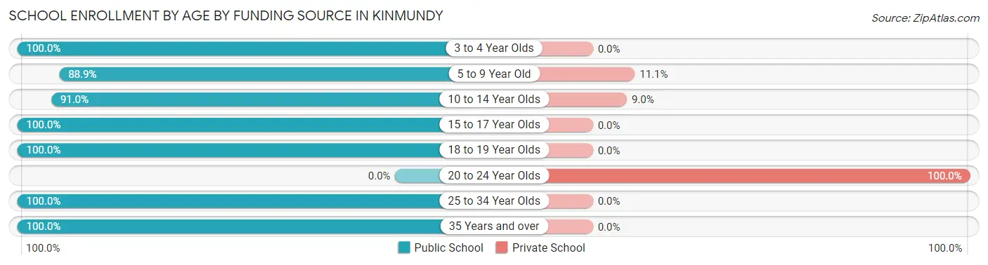 School Enrollment by Age by Funding Source in Kinmundy