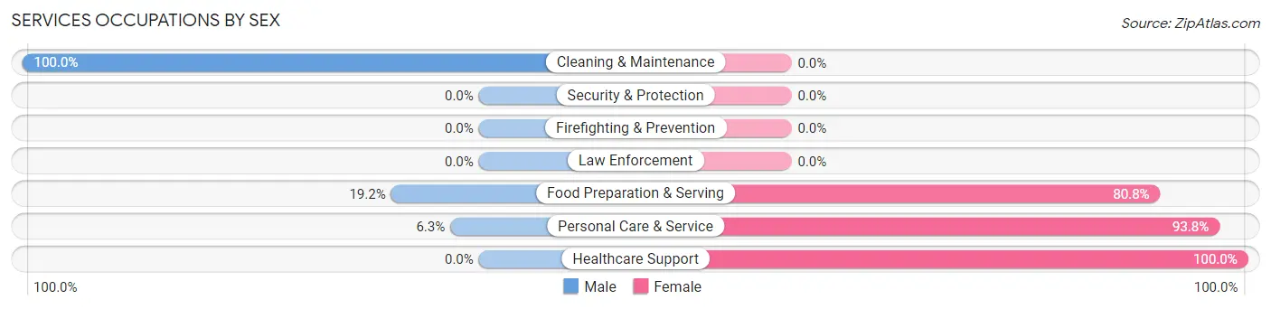 Services Occupations by Sex in Kinmundy