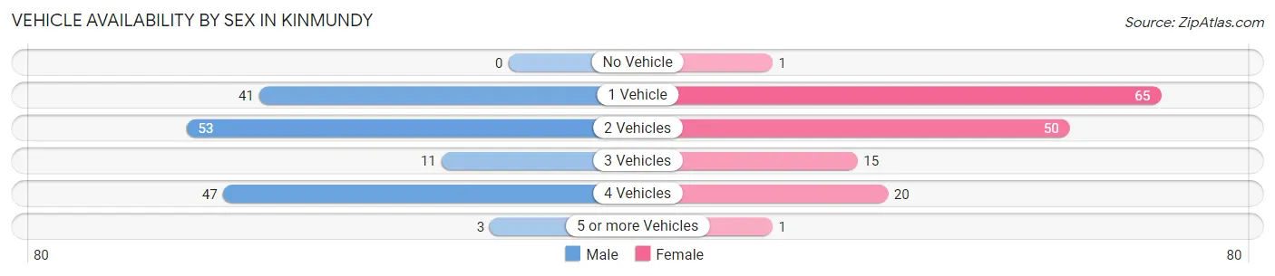 Vehicle Availability by Sex in Kinmundy