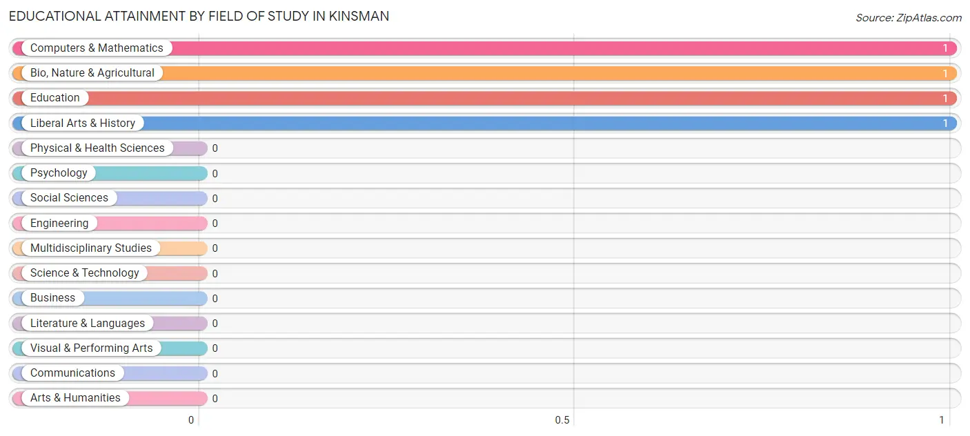 Educational Attainment by Field of Study in Kinsman