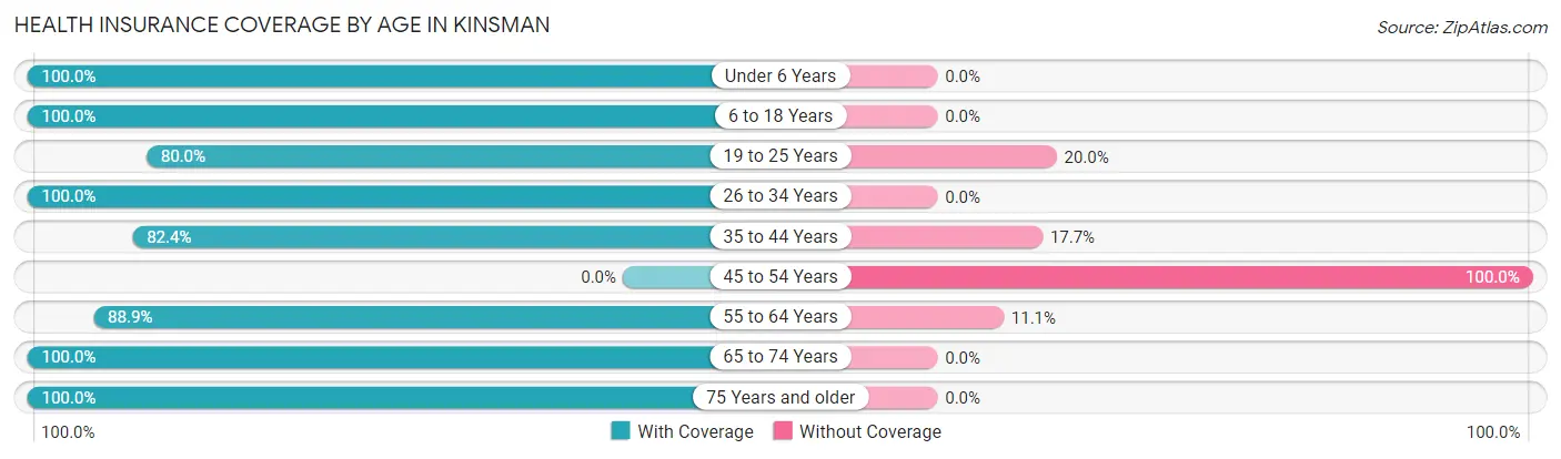 Health Insurance Coverage by Age in Kinsman