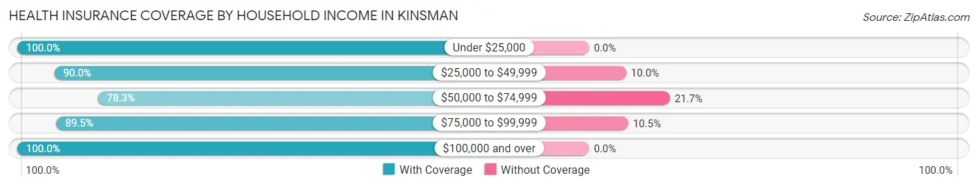 Health Insurance Coverage by Household Income in Kinsman
