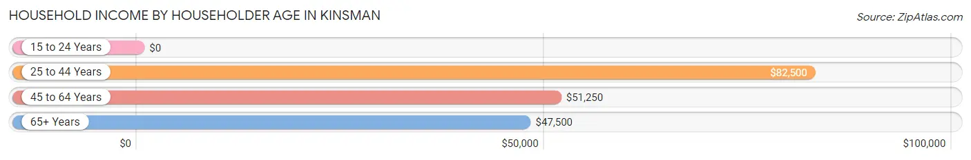 Household Income by Householder Age in Kinsman