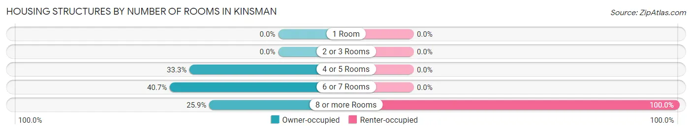 Housing Structures by Number of Rooms in Kinsman