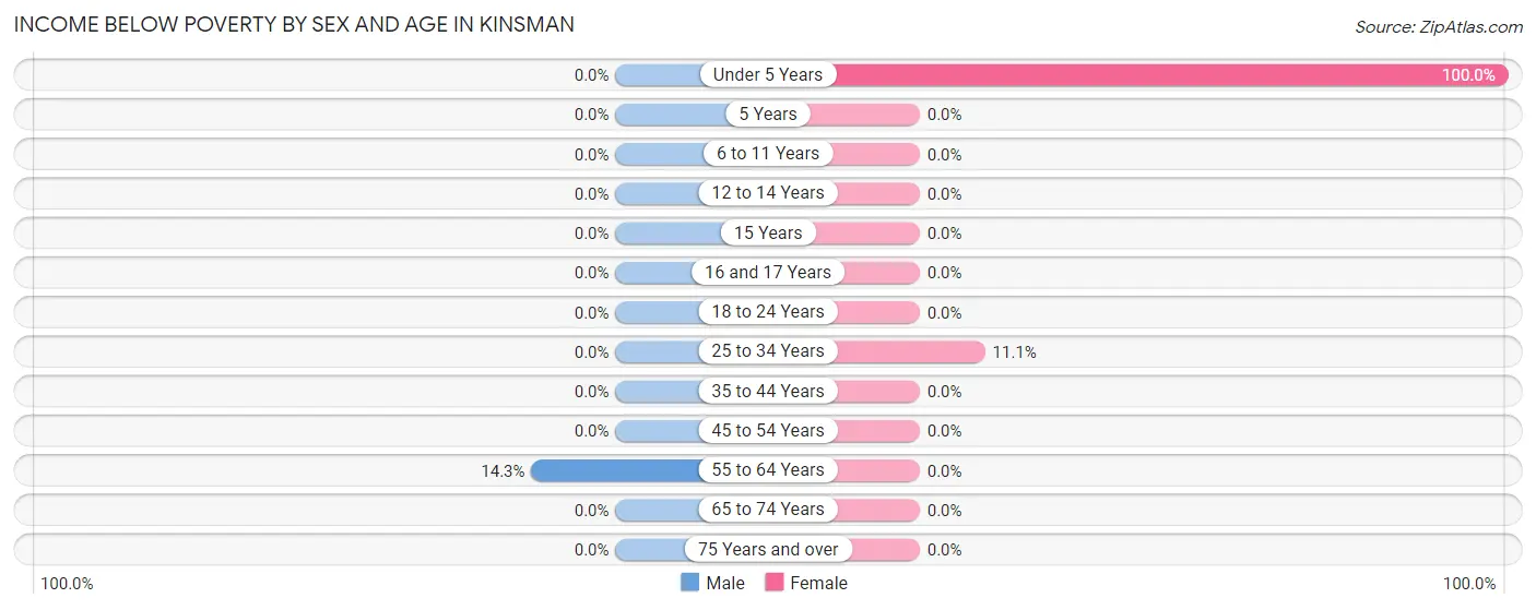 Income Below Poverty by Sex and Age in Kinsman