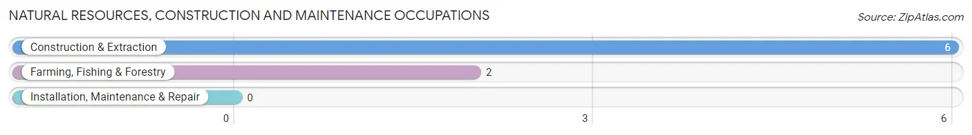 Natural Resources, Construction and Maintenance Occupations in Kinsman