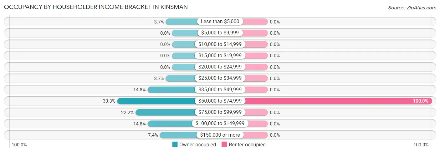Occupancy by Householder Income Bracket in Kinsman
