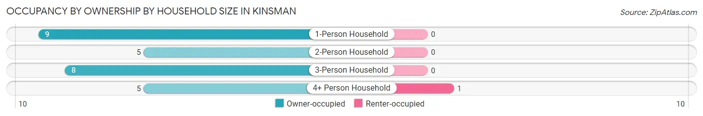 Occupancy by Ownership by Household Size in Kinsman