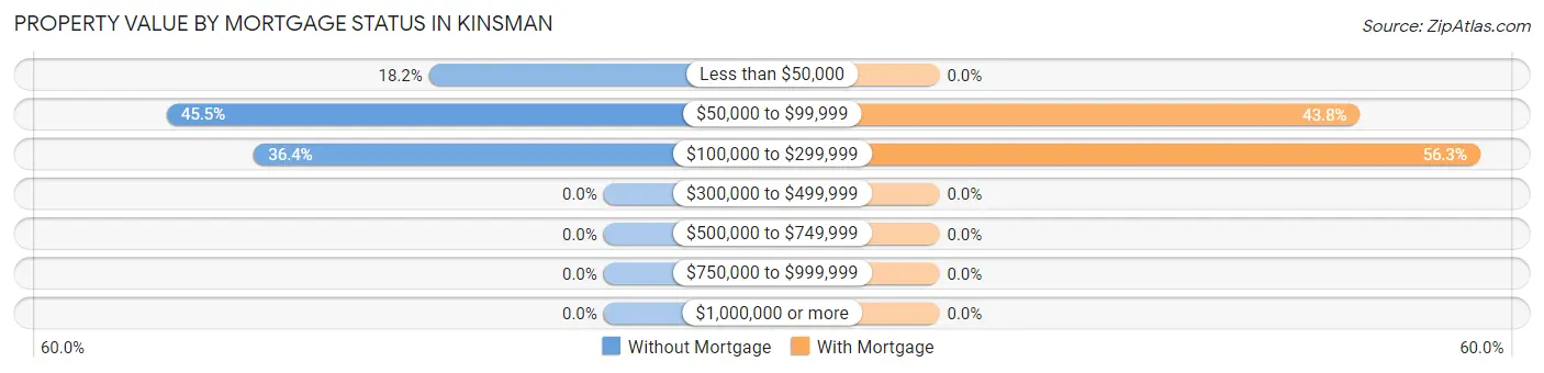 Property Value by Mortgage Status in Kinsman