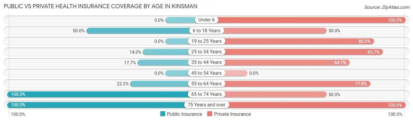 Public vs Private Health Insurance Coverage by Age in Kinsman