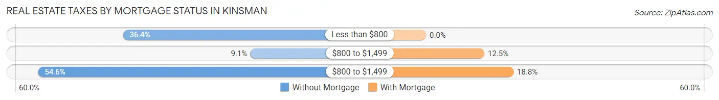 Real Estate Taxes by Mortgage Status in Kinsman