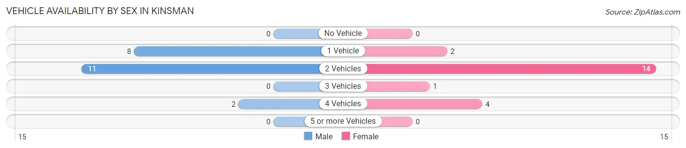 Vehicle Availability by Sex in Kinsman