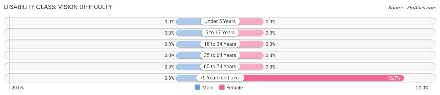 Disability in Kinsman: <span>Vision Difficulty</span>