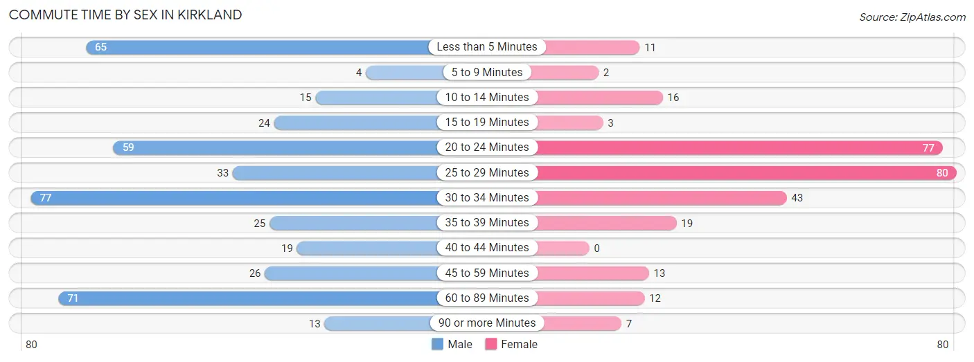 Commute Time by Sex in Kirkland