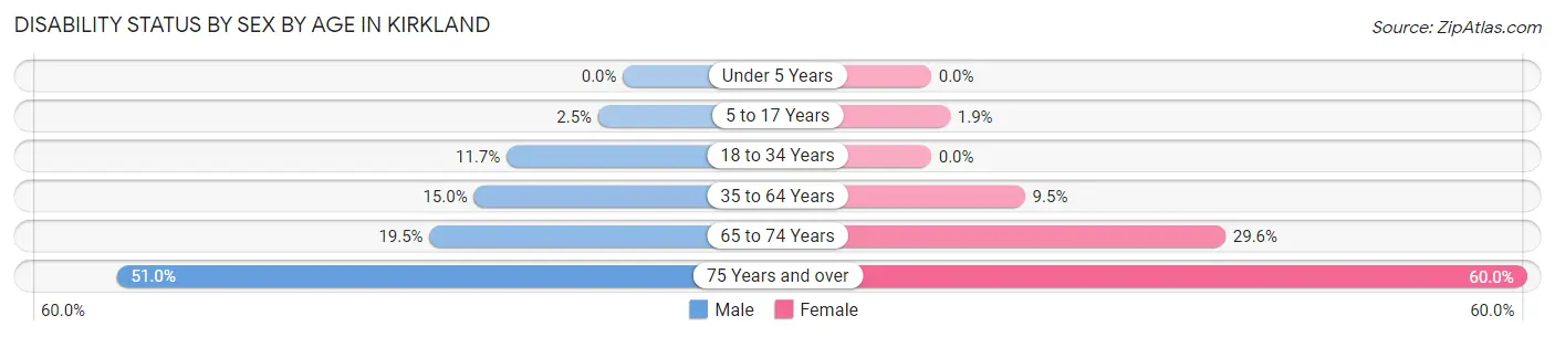 Disability Status by Sex by Age in Kirkland