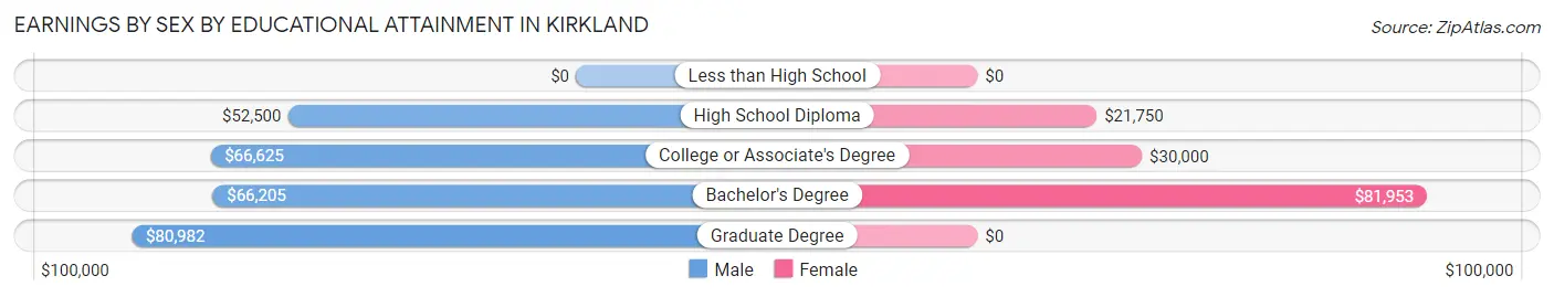 Earnings by Sex by Educational Attainment in Kirkland