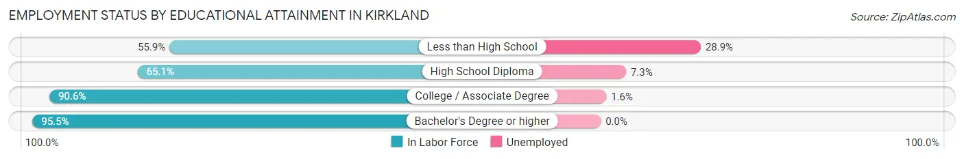 Employment Status by Educational Attainment in Kirkland