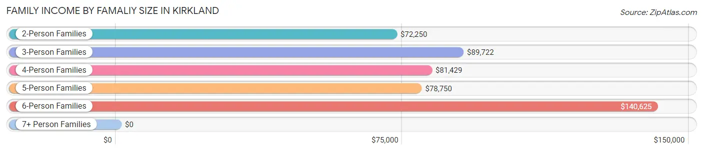 Family Income by Famaliy Size in Kirkland