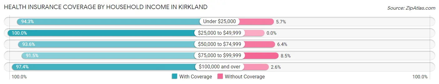 Health Insurance Coverage by Household Income in Kirkland