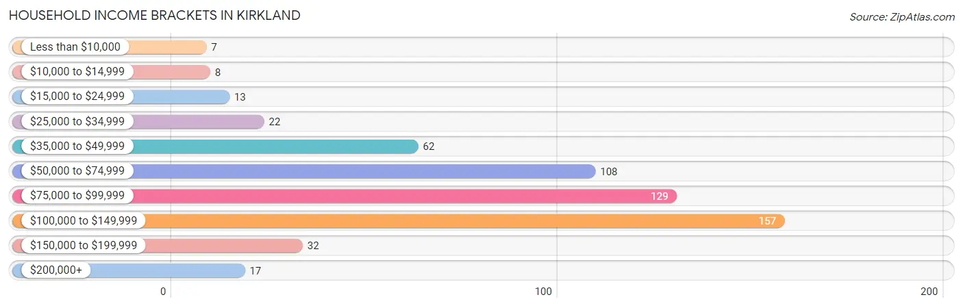 Household Income Brackets in Kirkland