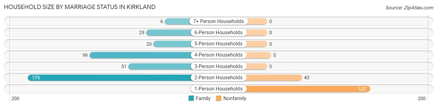Household Size by Marriage Status in Kirkland