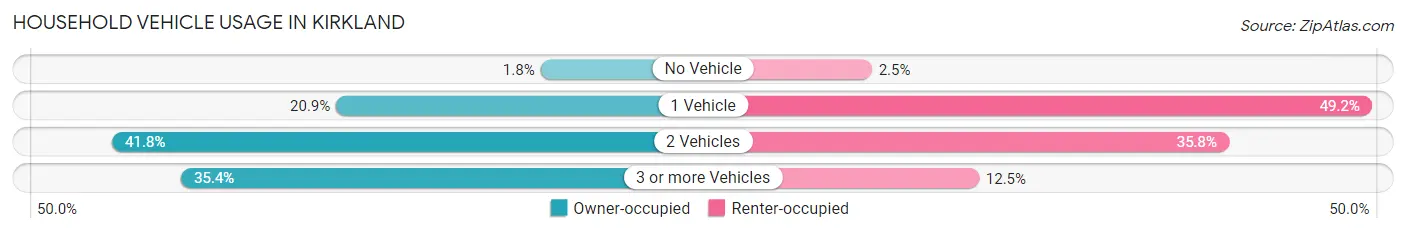 Household Vehicle Usage in Kirkland